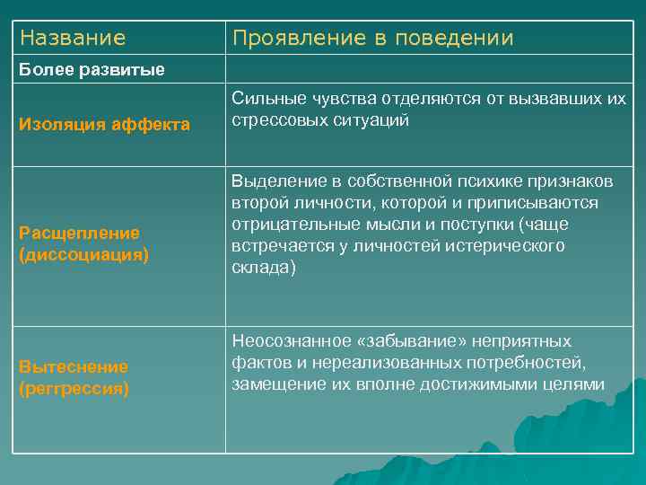 Изоляция аффекта. Признаки расщепления психики характерны для:. Изоляция аффекта в психологии. Расщепление психологическая защита.