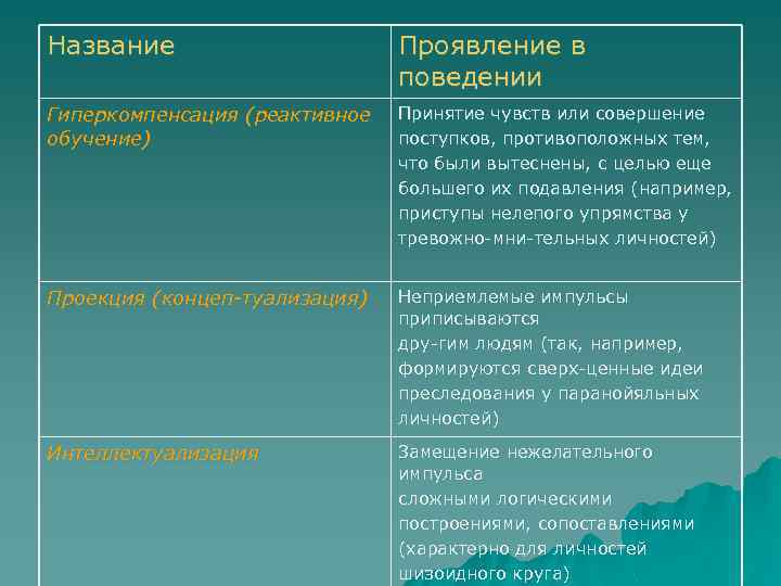 Название Проявление в поведении Гиперкомпенсация (реактивное обучение) Принятие чувств или совершение поступков, противоположных тем,
