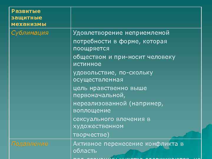 Развитые защитные механизмы Сублимация Удовлетворение неприемлемой потребности в форме, которая поощряется обществом и при