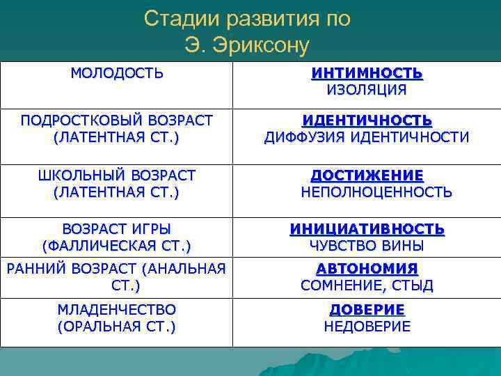 Стадии развития по Э. Эриксону МОЛОДОСТЬ ИНТИМНОСТЬ ИЗОЛЯЦИЯ ПОДРОСТКОВЫЙ ВОЗРАСТ (ЛАТЕНТНАЯ СТ. ) ИДЕНТИЧНОСТЬ