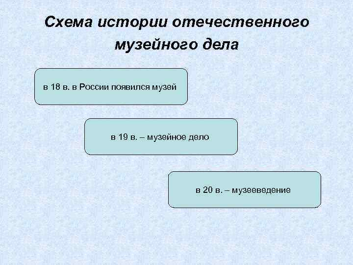 История музейного дела в россии презентация