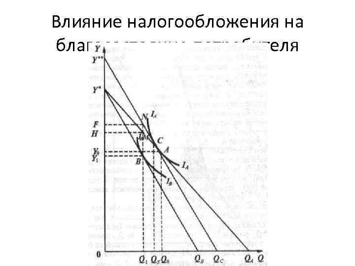Влияние налогообложения на благосостояние потребителя 