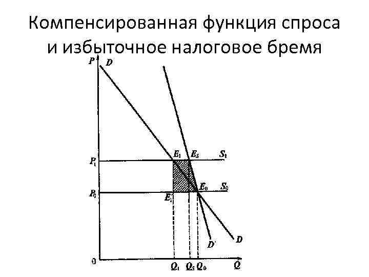 Компенсированная функция спроса и избыточное налоговое бремя 