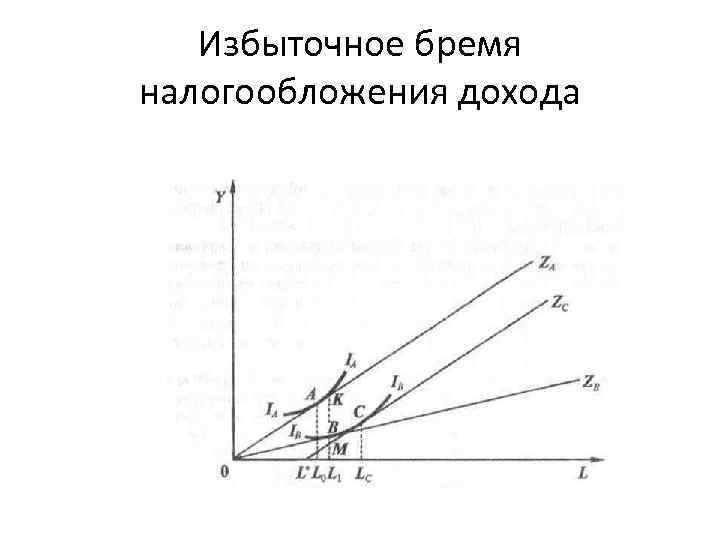 Избыточное бремя налогообложения дохода 