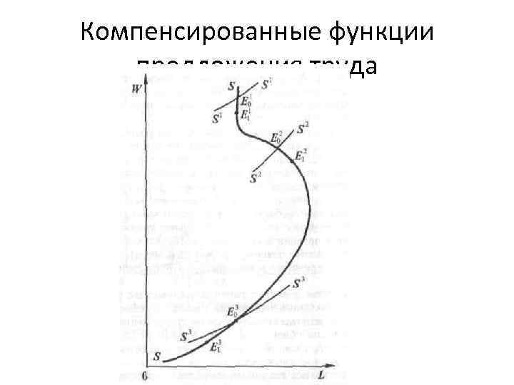 Компенсированные функции предложения труда 