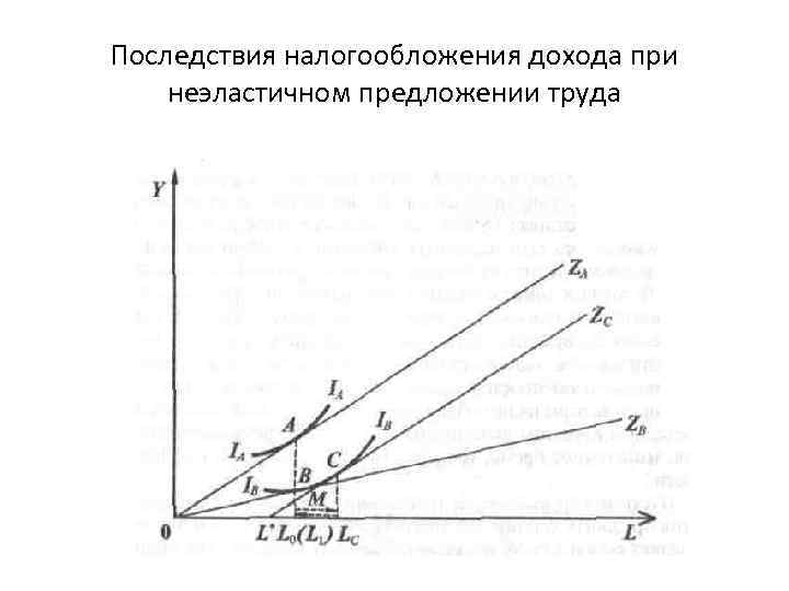 Последствия налогообложения дохода при неэластичном предложении труда 