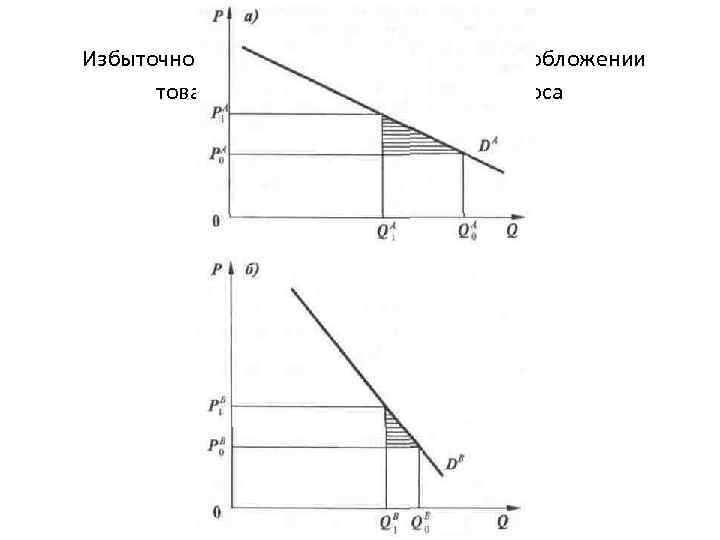  Избыточное бремя при одинаковом налогообложении товаров с разной эластичностью спроса 