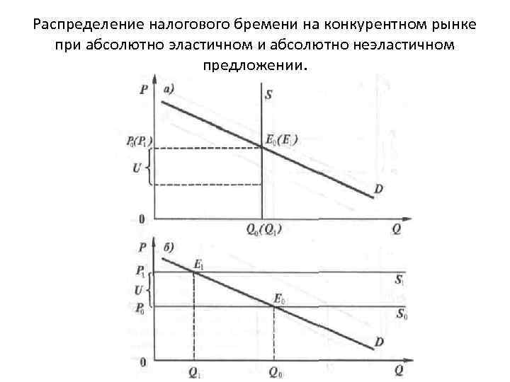 Распределение налогового бремени на конкурентном рынке при абсолютно эластичном и абсолютно неэластичном предложении. 