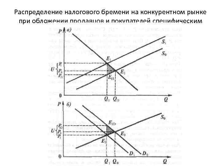 Налоговое бремя. Эластичность и распределение налогового бремени. Налоговое бремя продавца и покупателя. Распределение налогового бремени на конкурентных рынках. Налогового бремени на конкурентном рынке:.