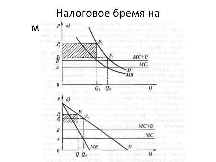 Налоговое бремя на монополизированном рынке. 