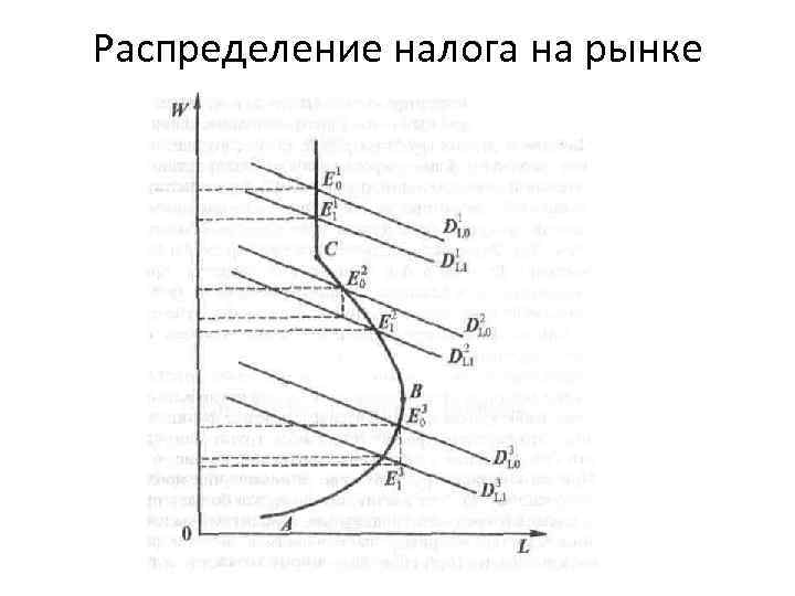 Распределение налога на рынке труда 