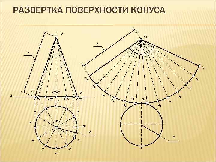 РАЗВЕРТКА ПОВЕРХНОСТИ КОНУСА S S 0 L L A 0 L 0 B 0
