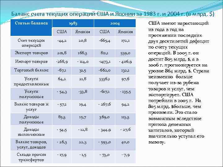 Баланс счета текущих операций США и Японии за 1983 г. и 2004 г. (в