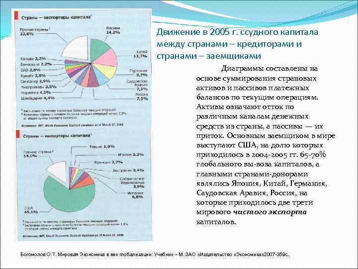 Движение в 2005 г. ссудного капитала между странами – кредиторами и странами – заемщиками