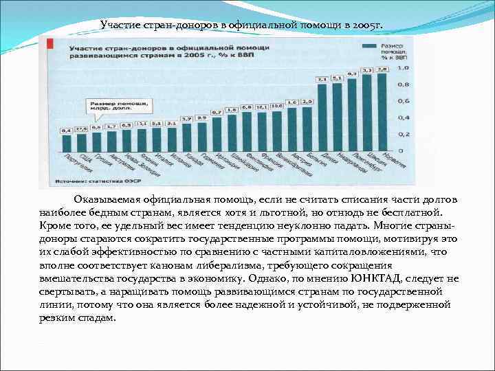 Участие стран доноров в официальной помощи в 2005 г. Оказываемая официальная помощь, если не