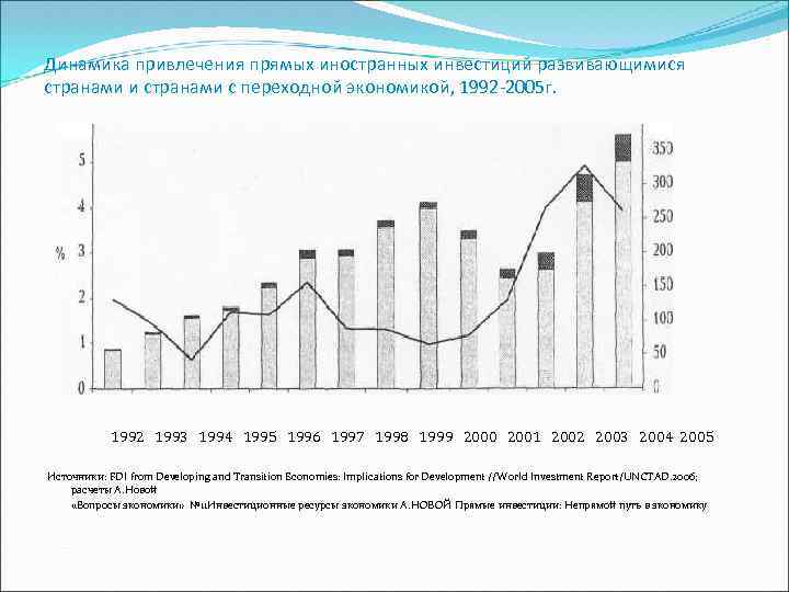 Динамика привлечения прямых иностранных инвестиций развивающимися странами и странами с переходной экономикой, 1992 -2005