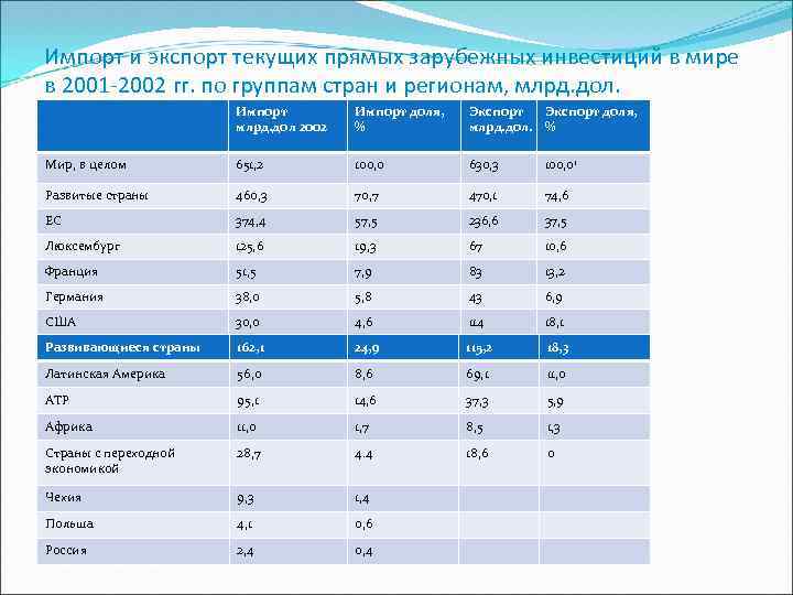 Страна является экспортером. Импорт прямых иностранных инвестиций. Страны-Лидеры в международном движении капитал. Страны нетто экспортеры.