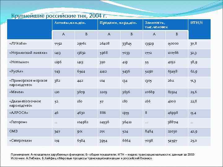 Крупнейшие российские тнк, 2004 г. Активы, млн. дол. А Продажи, млрд. дол. Б А