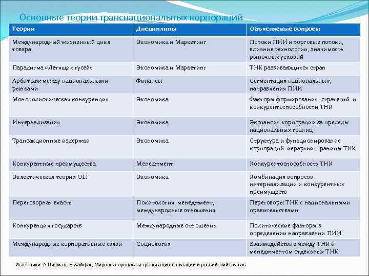 Основные теории транснациональных корпораций Теории Дисциплины Объясняемые вопросы Международный жизненный цикл товара Экономика и