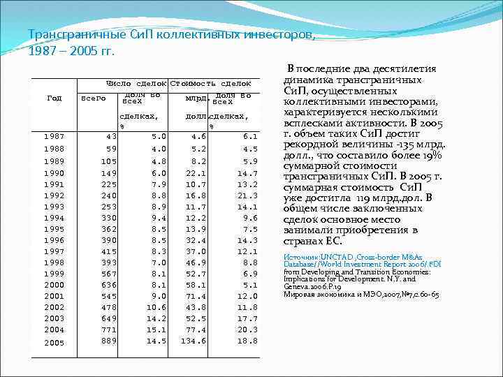 Трансграничные Си. П коллективных инвесторов, 1987 – 2005 гг. В последние два десятилетия Год
