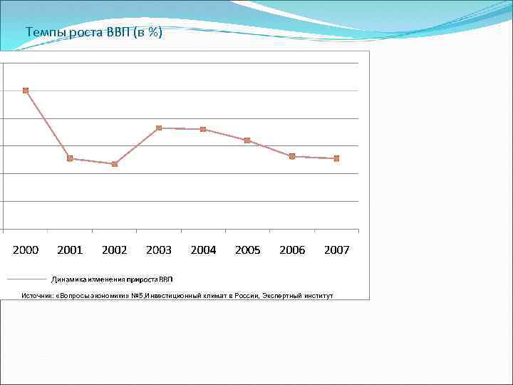 Темпы роста ВВП (в %) Источник: «Вопросы экономики» № 5, Инвестиционный климат в России,