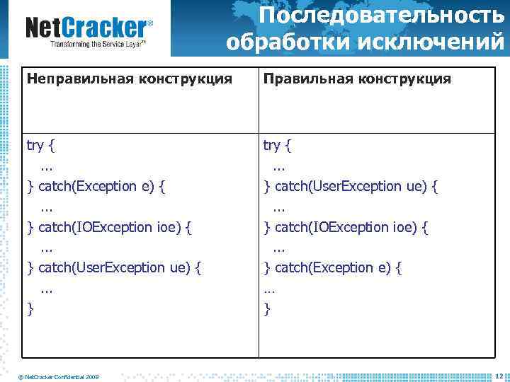 Последовательность обработки исключений Неправильная конструкция Правильная конструкция try {. . . } catch(Exception e)