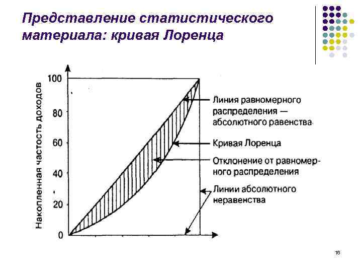 Представление статистического материала: кривая Лоренца 16 