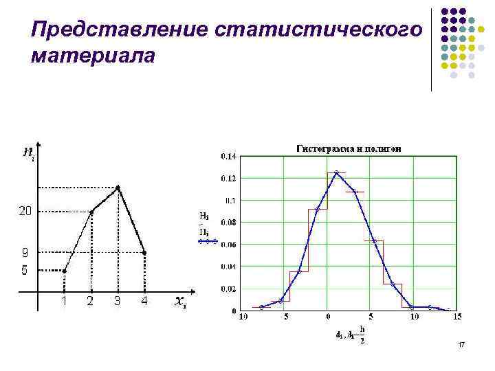 Представление статистического материала 17 