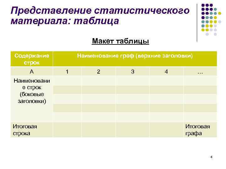 Представление статистического материала: таблица Макет таблицы Содержание строк А Наименование граф (верхние заголовки) 1