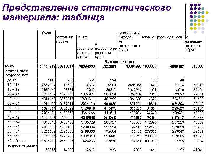 Представление статистического материала: таблица Всего в том числе в возрасте, лет: до 16 16