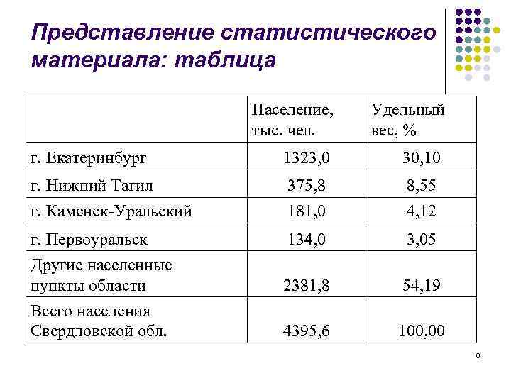 Представление статистического материала: таблица Население, тыс. чел. Удельный вес, % г. Екатеринбург 1323, 0