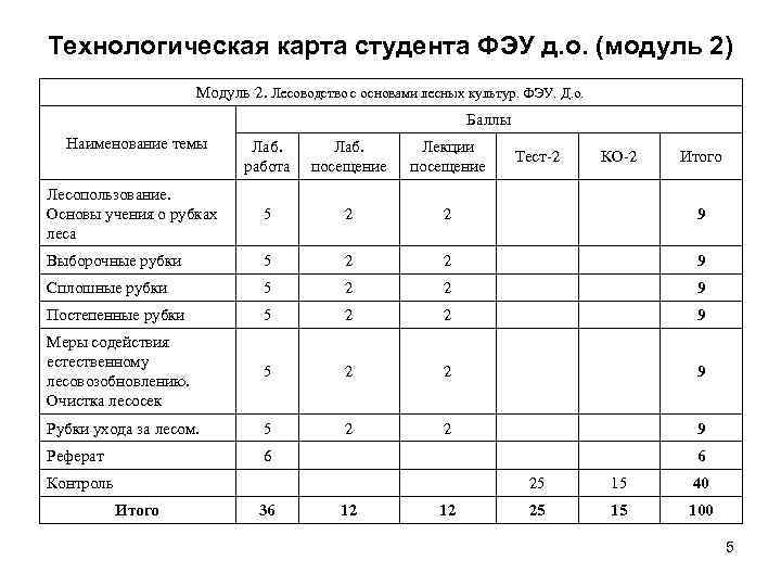 Технологическая карта студента ФЭУ д. о. (модуль 2) Модуль 2. Лесоводство с основами лесных