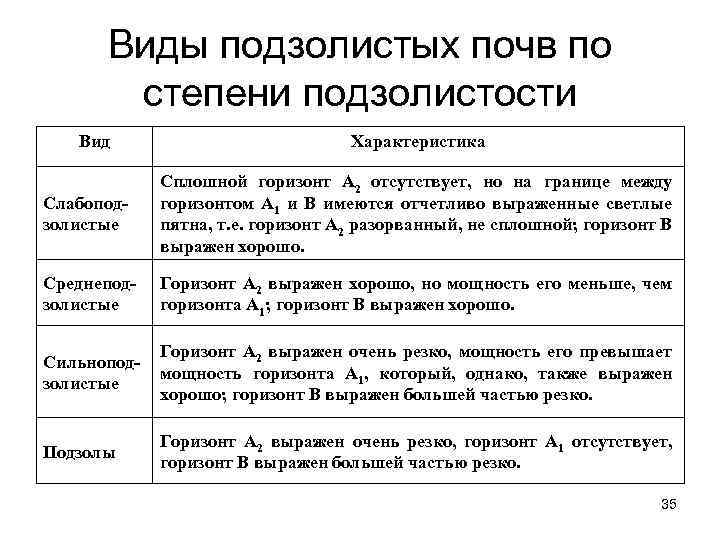 Виды подзолистых почв по степени подзолистости Вид Характеристика Слабоподзолистые Сплошной горизонт А 2 отсутствует,