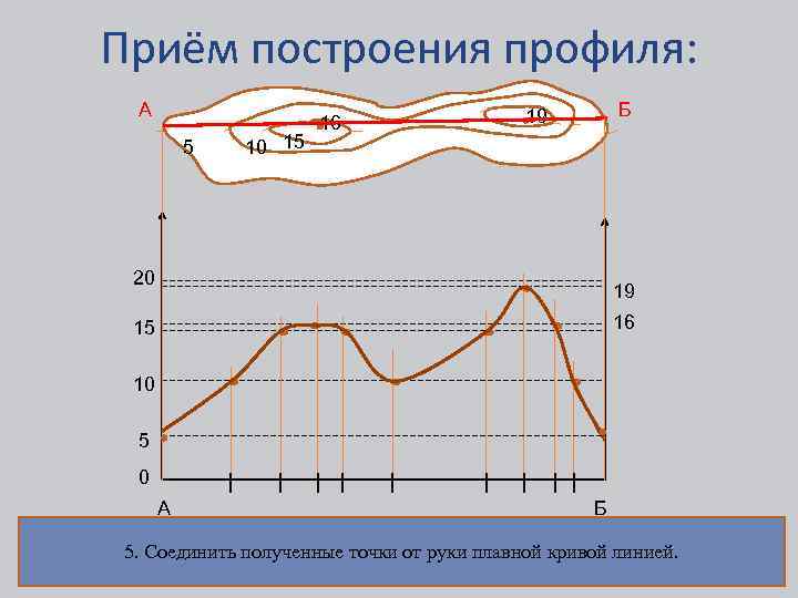 Приём построения профиля: А 5 1516 10 15 5555 Б 19 20 19 16
