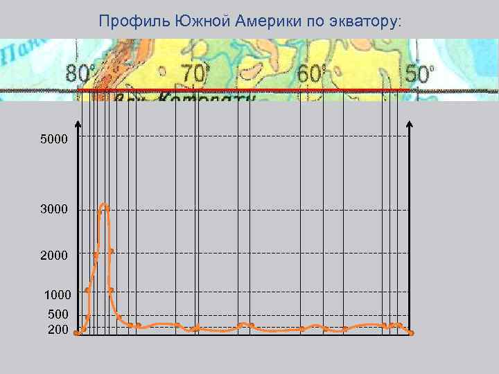 Профиль Южной Америки по экватору: 5000 3000 2000 1000 500 200 