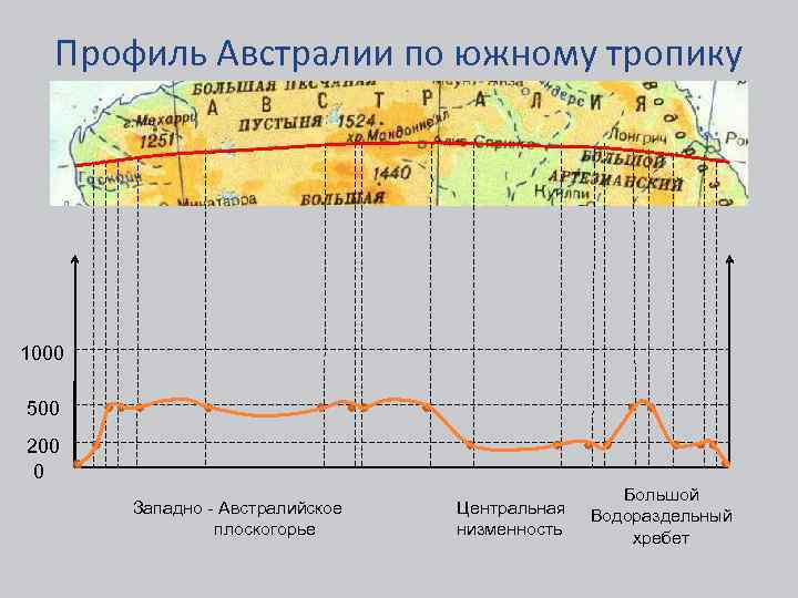 Отрезок профиля рельефа. Профиль рельефа Австралии. Профиль Австралии по Южному тропику. Построение профиля. Построение профиля рельефа местности.