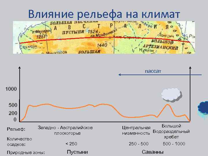 Влияние рельефа на климат пассат 1000 500 200 0 Рельеф: Западно - Австралийское плоскогорье