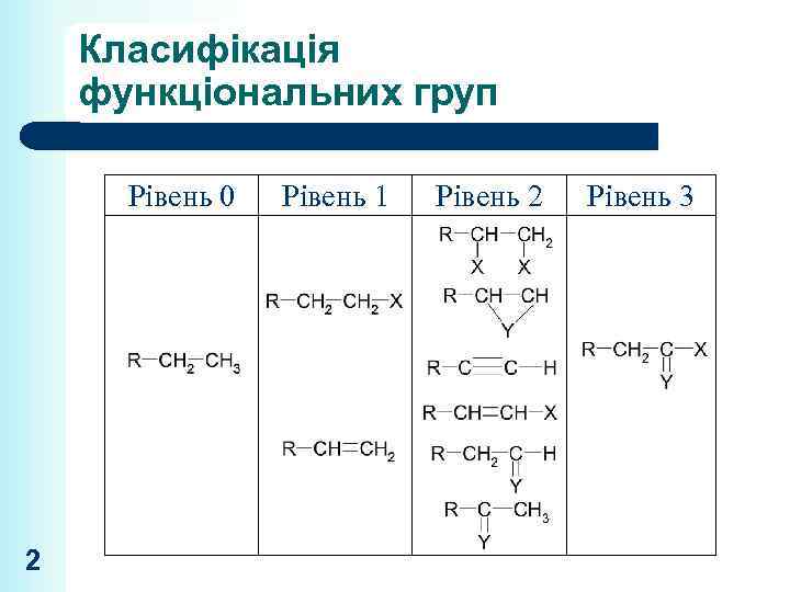 Класифікація функціональних груп Рівень 0 2 Рівень 1 Рівень 2 Рівень 3 