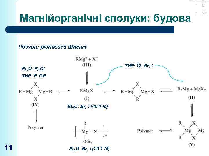 Магнійорганічні сполуки: будова Розчин: рівновага Шленка THF: Cl, Br, I Et 2 O: F,