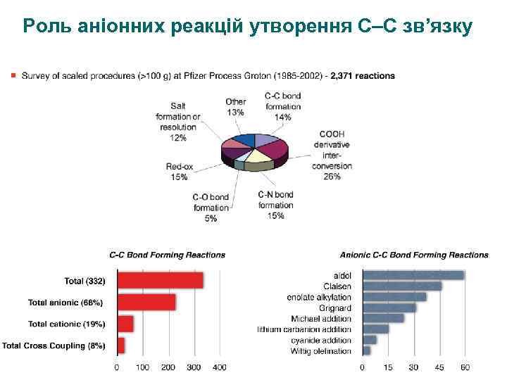 Роль аніонних реакцій утворення С–С зв’язку 3 