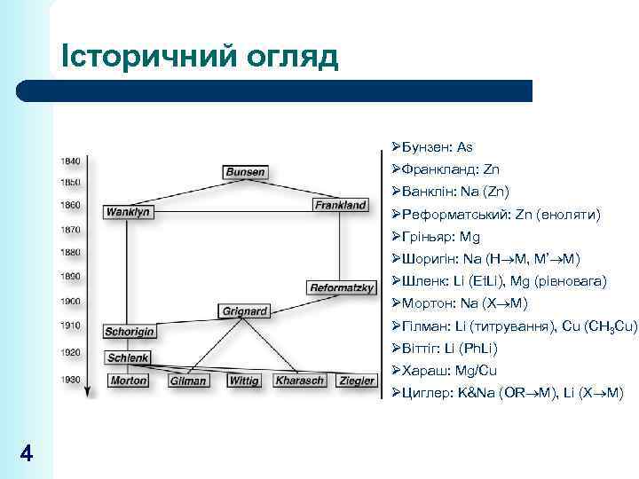 Історичний огляд ØБунзен: As ØФранкланд: Zn ØВанклін: Na (Zn) ØРеформатський: Zn (еноляти) ØГріньяр: Mg