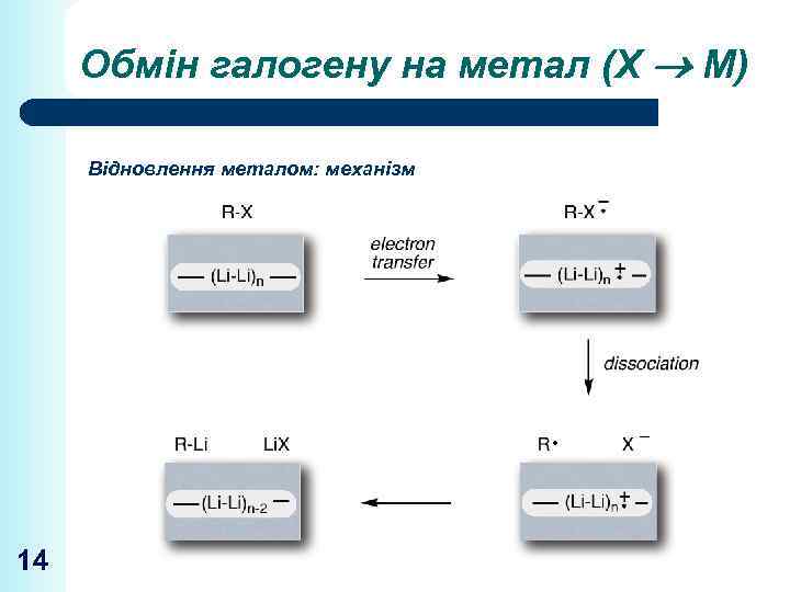 Обмін галогену на метал (Х М) Відновлення металом: механізм 14 