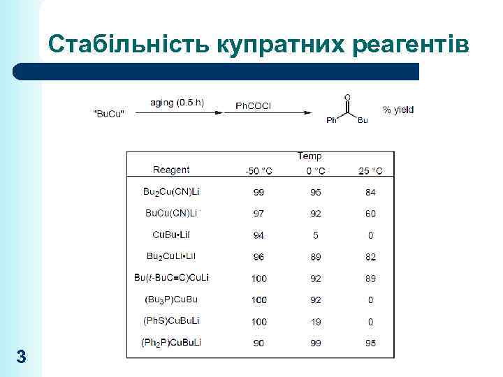 Стабільність купратних реагентів 3 