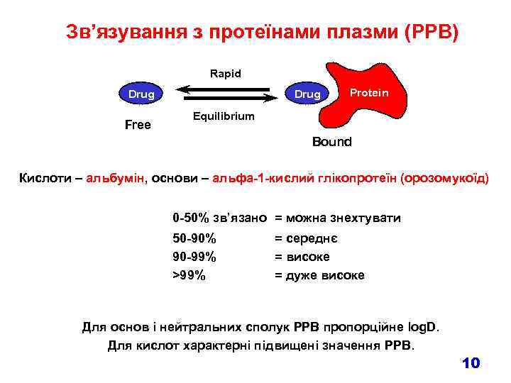 Зв’язування з протеїнами плазми (PPB) Rapid Drug Free Drug Protein Equilibrium Bound Кислоти –