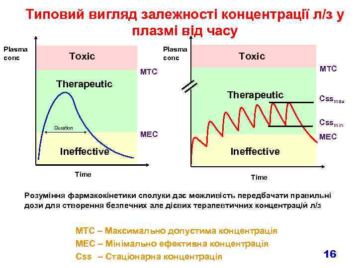 Типовий вигляд залежності концентрації л/з у плазмі від часу Plasma conc Toxic MTC Therapeutic
