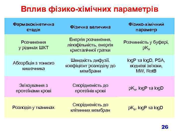 Вплив фізико-хімічних параметрів Фармакокінетична стадія Фізична величина Фізико-хімічний параметр Розчинення у рідинах ШКТ Енергія