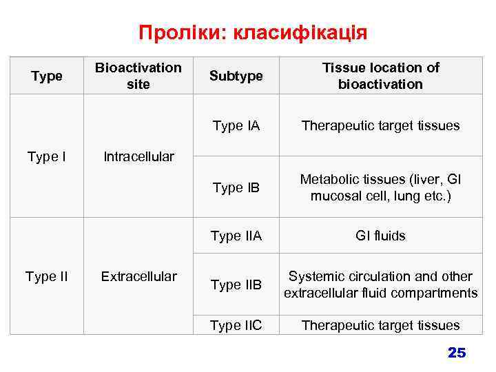 Проліки: класифікація Therapeutic target tissues Metabolic tissues (liver, GI mucosal cell, lung etc. )