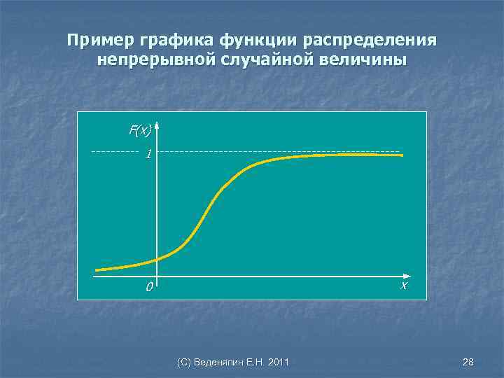 Пример графика функции распределения непрерывной случайной величины F(x) 1 x 0 (С) Веденяпин Е.