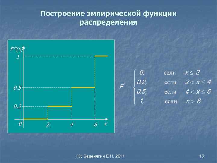 Построить график эмпирической функции