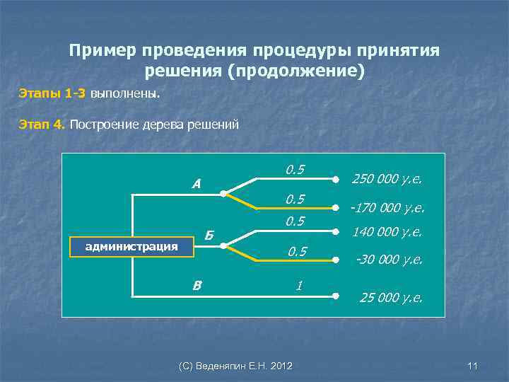 Пример проведения процедуры принятия решения (продолжение) Этапы 1 -3 выполнены. Этап 4. Построение дерева